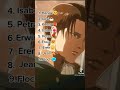 Renking AOT characters Saying ✨Levi✨