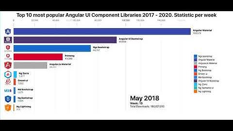 Top 10 most popular Angular UI Component Libraries 2017 - 2020 year