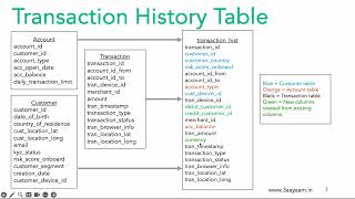 PROJECT 10.2 : Part 2 ETL - Prepare Aggregated DWH Tables (for Fraud Transaction Rules)