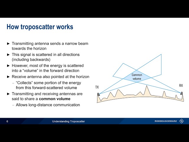 Understanding Troposcatter