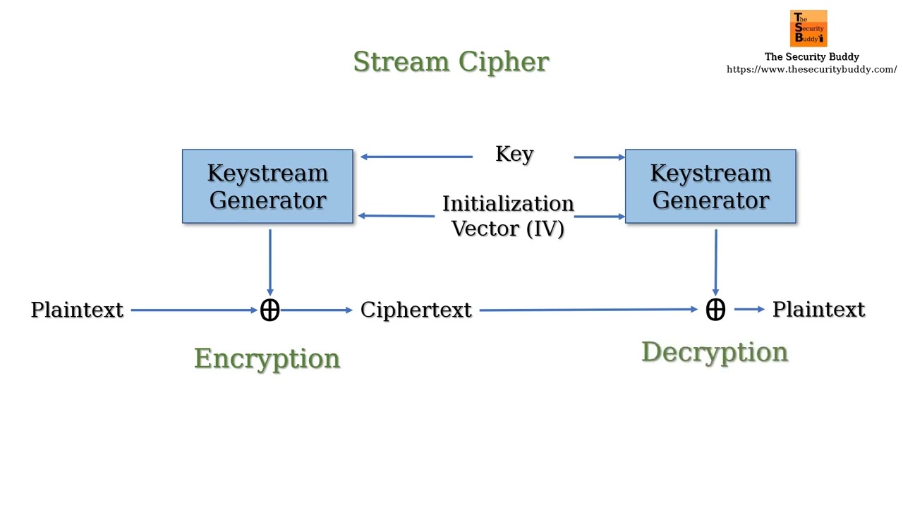 What is a cryptographic nonce?