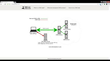 HOW TO CHECK IF YOUR VPN IS WORKING OR LEAKING!