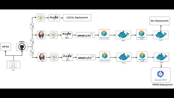 DevOps CI/CD Pipeline using Jenkins, SonarQube, Trivy, Docker, and Amazon EKS  - Part 1