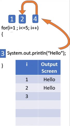 'for' loop in Java - YouTube