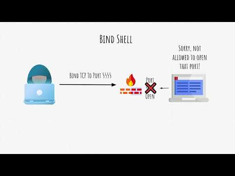 Complete Cybersecurity Bootcamp || Part - 80 Reverse Shells, Bind Shells