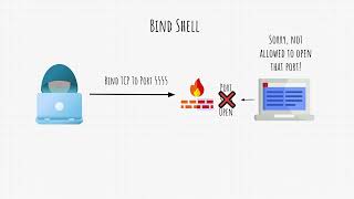 Complete Cybersecurity Bootcamp || Part - 80 Reverse Shells, Bind Shells