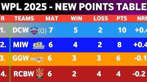 Wpl Points Table | Wpl 2025 Points Table | wpl latest points table | wpl points table 2025 | Wpl2025