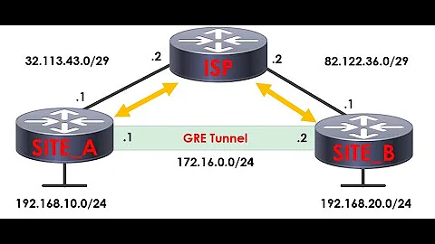 What is a GRE Tunnel?