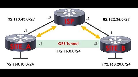 What is a GRE Tunnel?