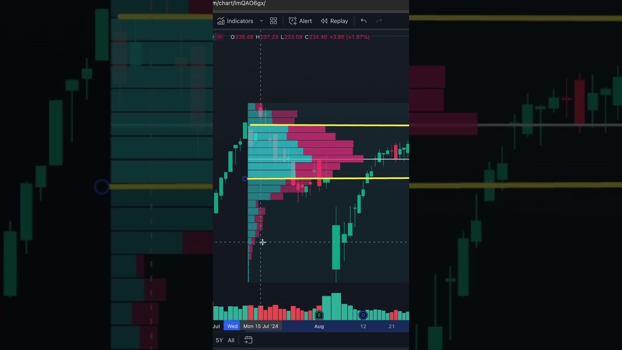 Come Usare il Volume Profile 