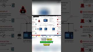 Cybersecurity Risks: Eavesdropping &amp; Message Tampering #shorts