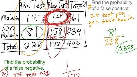 Create Contingency Tables to Interpret False Positives or False Negatives