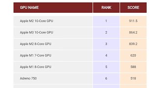 Smartphone GPU Ranking in February 2024| Adreno 610 | Mali g52 | Adreno 618 |Powervr | Graphics card