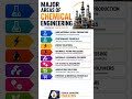 Major areas of chemical engineering #chemicalengineering #engineeringshorts #chemicalengg