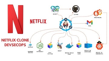 Netflix Clone CI/CD Pipeline | Jenkins | Docker | Kubernetes | Monitoring | DevSecOps
