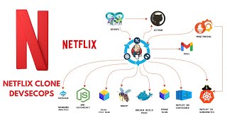 Netflix Clone CI/CD Pipeline | Jenkins | Docker | Kubernetes | Monitoring | DevSecOps screenshot 4