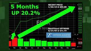Express Scripts ESRX (NASDAQ:ESRX) Stock Trading Idea: 20.2% Return in 5 Months