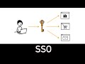 SSO Explained in 4 minutes - Single Sign On