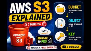 Amazon S3 for Beginners ||  #aws #interview #clouds #2026 #storage #tips 