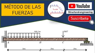 MÉTODO DE LAS FUERZAS (Viga hiperestática)