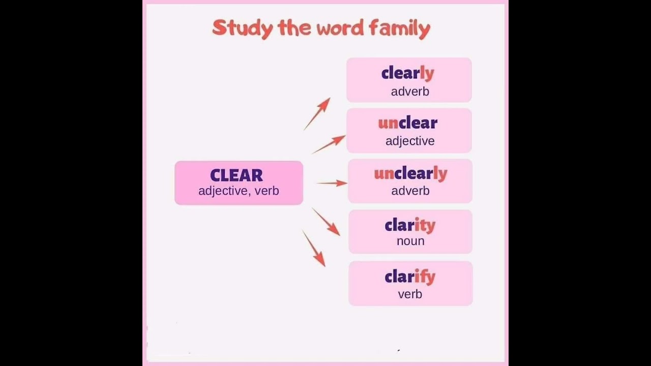 study the word family/noun adverb/verb/adjective....