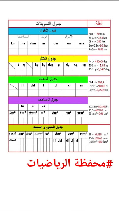 جميع جداول التحويلات مع أمثلة #shorts