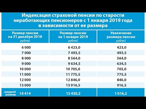 Проведенные индексации и средний размер пенсии по регионам России в 2018 году