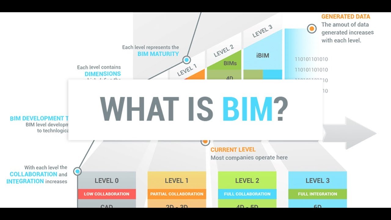 Of each level of the. BIM инфографика. Уровни BIM. BIM проектирование. Уровни зрелости BIM.