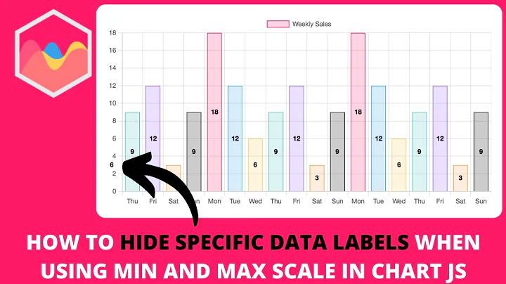 How to Hide Specific Data Labels when Using Min and Max Scale in Chart JS | Data Labels Plugin Error