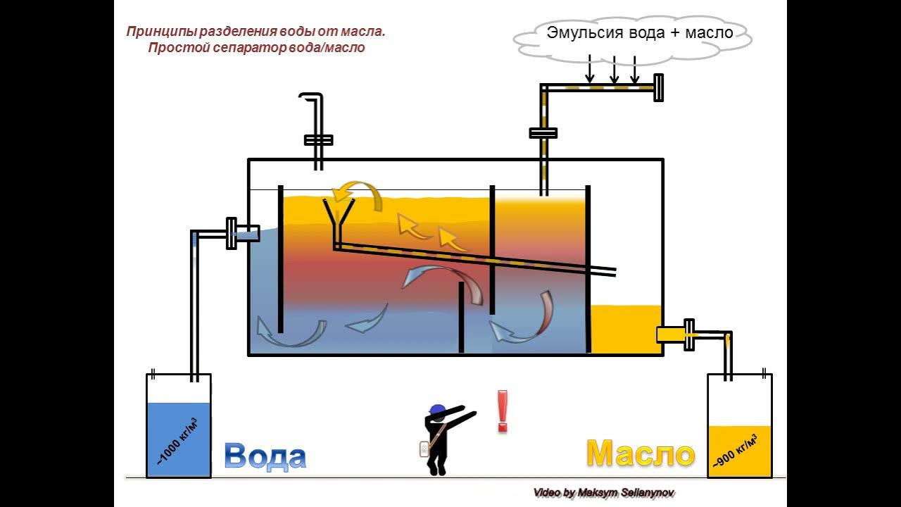 Сепаратор вода масло. Простые принципы разделения. - YouTube