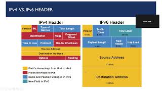 IPv6 Packet Structure and Address Planning #Ipv6_subnetting