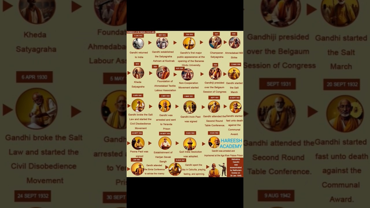 Gandhi ji in india (1915 -48) #history #modernhistory - YouTube