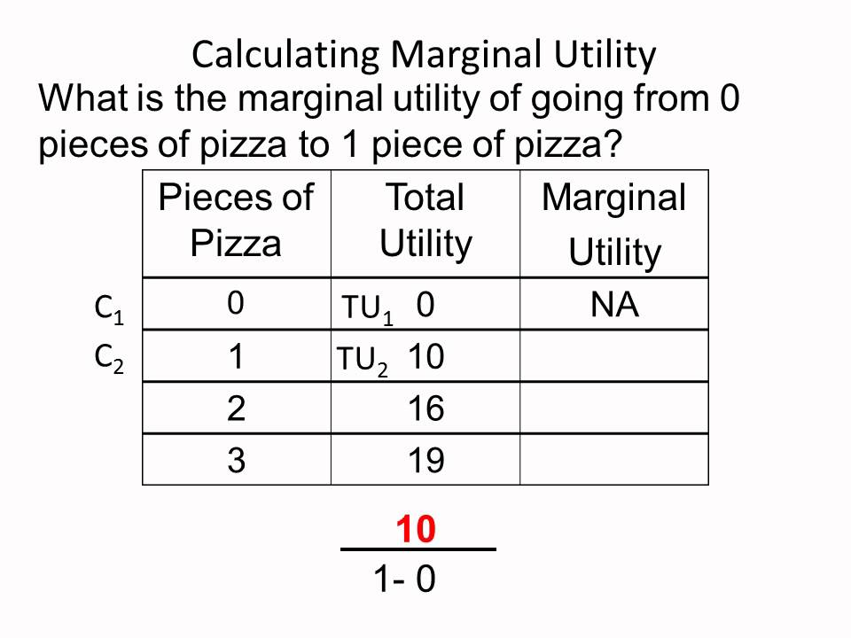 Marginal Utility Chart