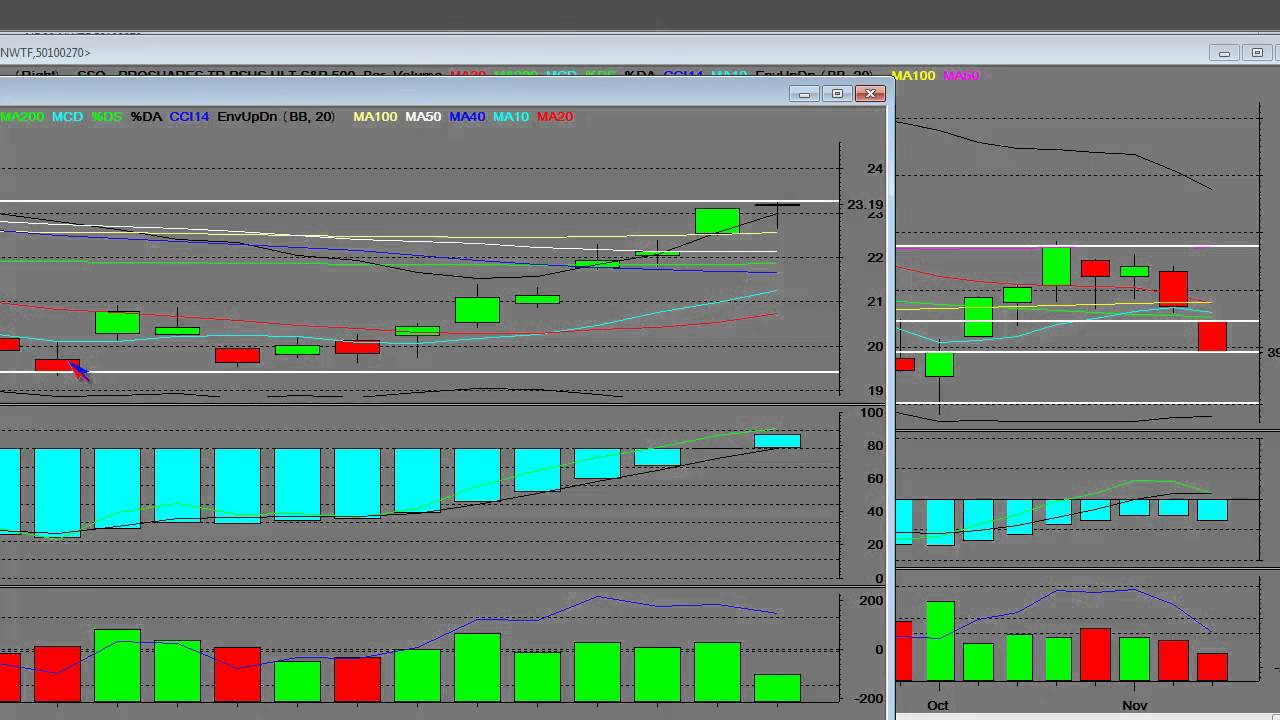 Sds Etf Chart