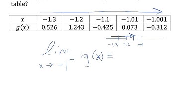 Lesson 1 1B   Determining Limits Numerically