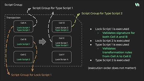 Dapps with CKB workshop - Lecture 2: On-chain Scripts with Capsule (English)