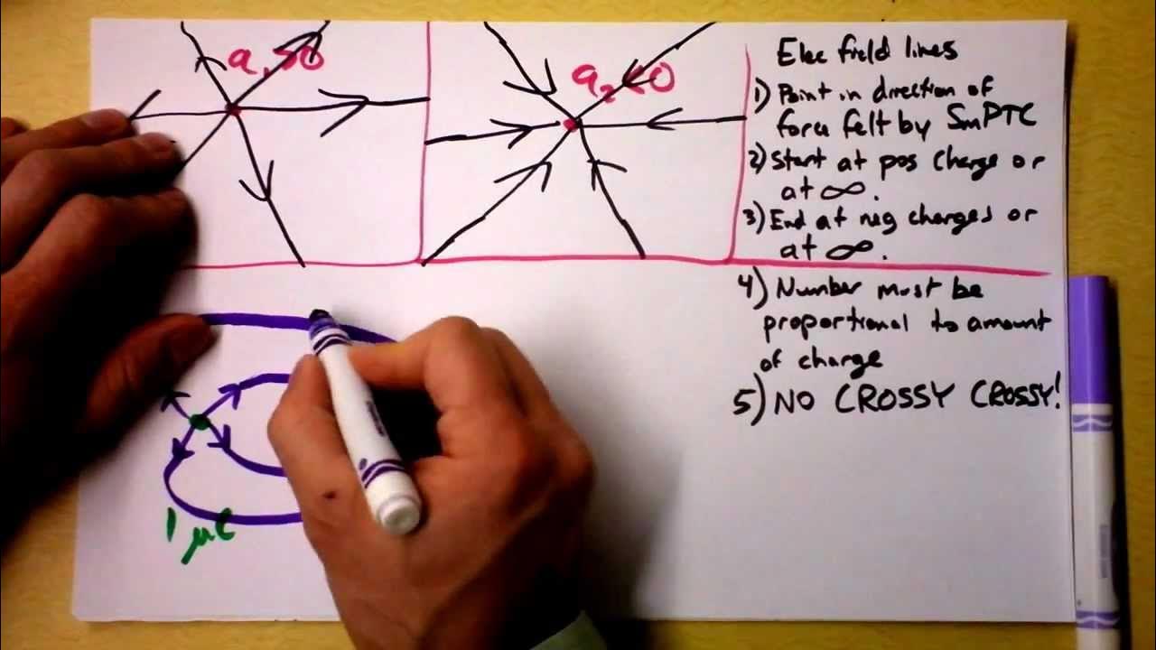 How to Draw Electric Field Lines and What They Mean | Doc Physics - YouTube
