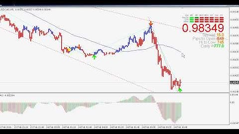 Awesome Indicator for MT4 - Forex Trading Charts