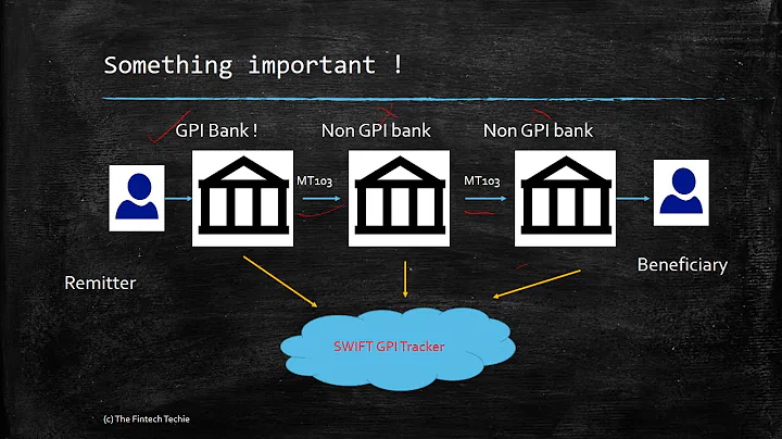 Understanding concepts behind SWIFT GPI (Global Payment Innovation)