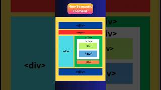 Non-Semantic Elements#frontenddeveloper#webdevelopment  #frontend #dreamjob  #html #css #javascript