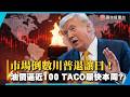 市場不看飛彈了！油價逼近100美元 市場開始押注「川普何時退」 ｜#寰宇新聞 @globalnewstw