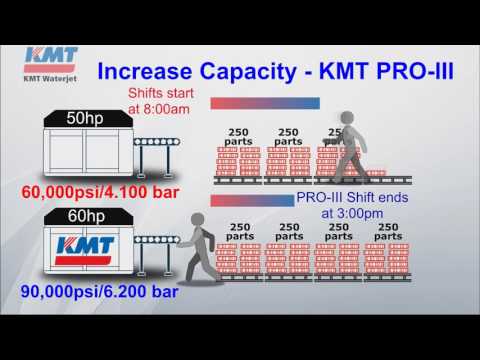 KMT Waterjet PRO III Increase Capacity at 90,000psi with Single Cutting Head