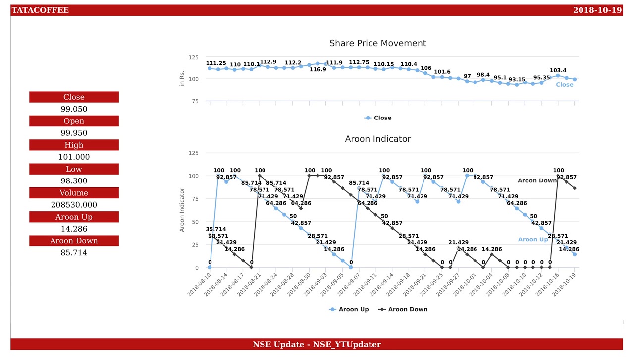 Tata Coffee, NSE ID TATACOFFEE, BSE ID 532301 Dt. 2018