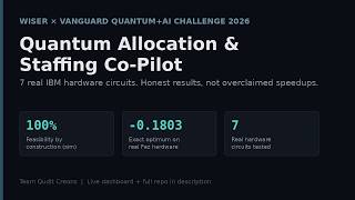 Quantum Portfolio & Staffing Optimization — Real IBM Hardware Results | Vanguard x WISER 2026