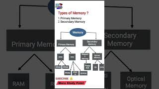 Types of Computer Memory part 5 #Computer #computer #reet reet