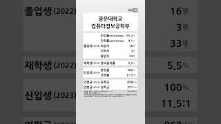 광운대학교 컴퓨터정보공학부 학생 경쟁력 (2022-2023) #shortsfeed