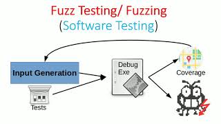 Fuzz Testing/ Fuzzing (Software Security Testing) screenshot 2