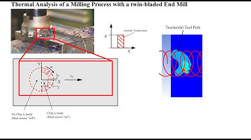 Ansys WB: Milling with twin bladed end mill (real heat source)