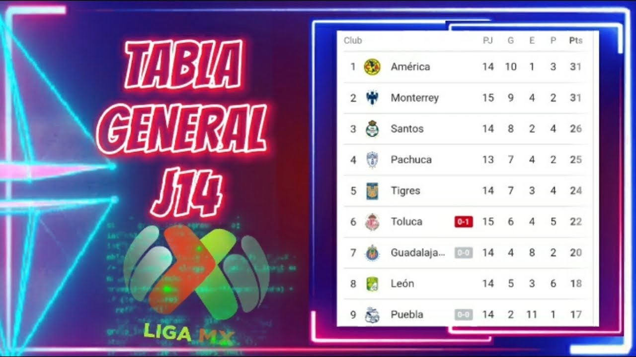 TABLA GENERAL LIGA MX 2022 JORNADA 14 🚩 TABLA DE POSICIONES AL MOMENTO