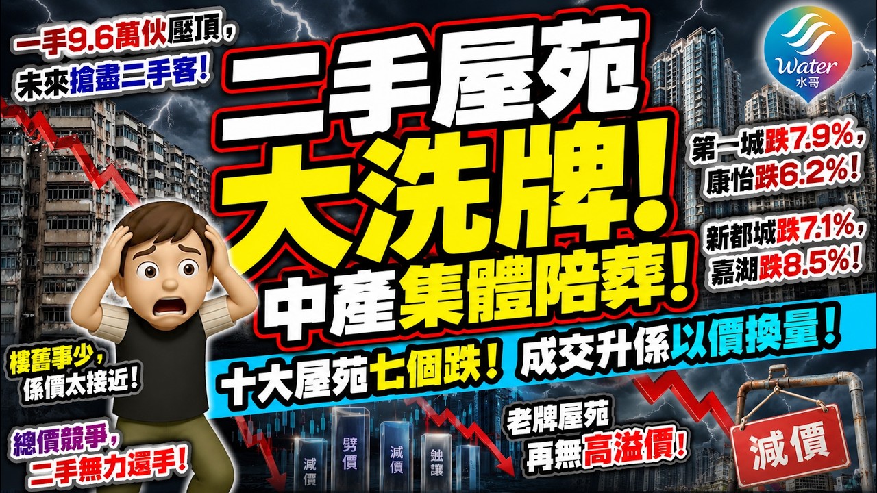 【中產集體陪葬】二手屋苑大洗牌, 十大屋苑七個跌! 8月份第一城跌7.9%, 康怡跌6.2%, 新都城跌7.1%, 嘉湖跌8.5%! 成交升係以價換量! 一手10萬壓頂, 總價貼市競爭, 搶盡二手客! 縮圖